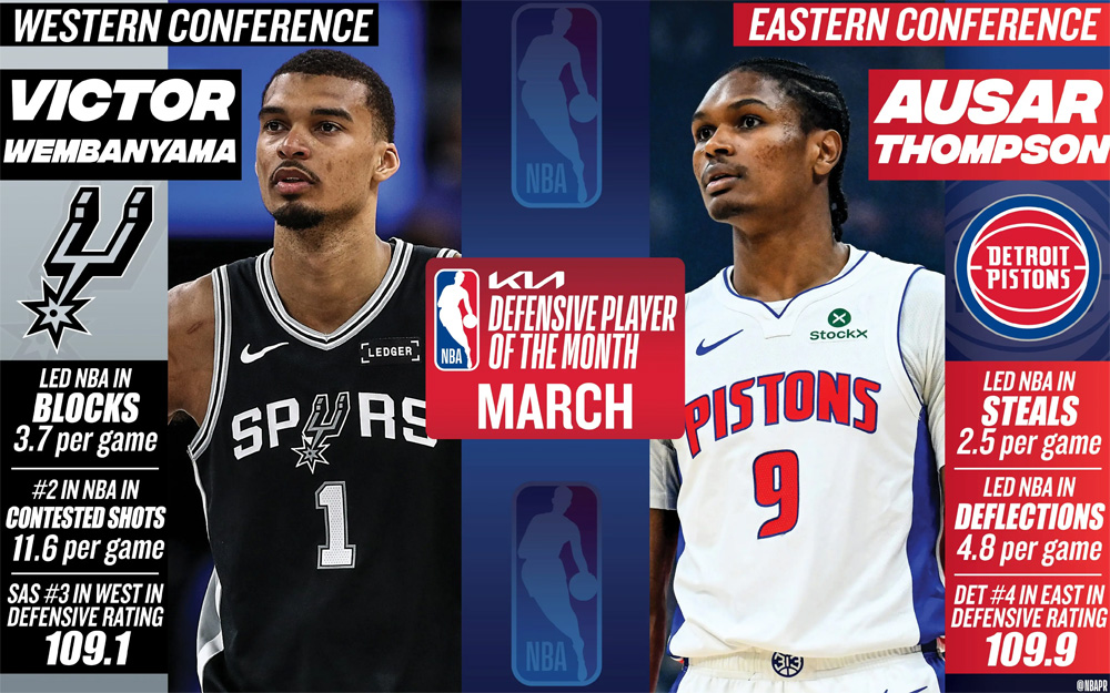 世界杯客户端下载说明-文班亚马和奥萨尔·汤普森分别当选NBA月最佳防守球员
